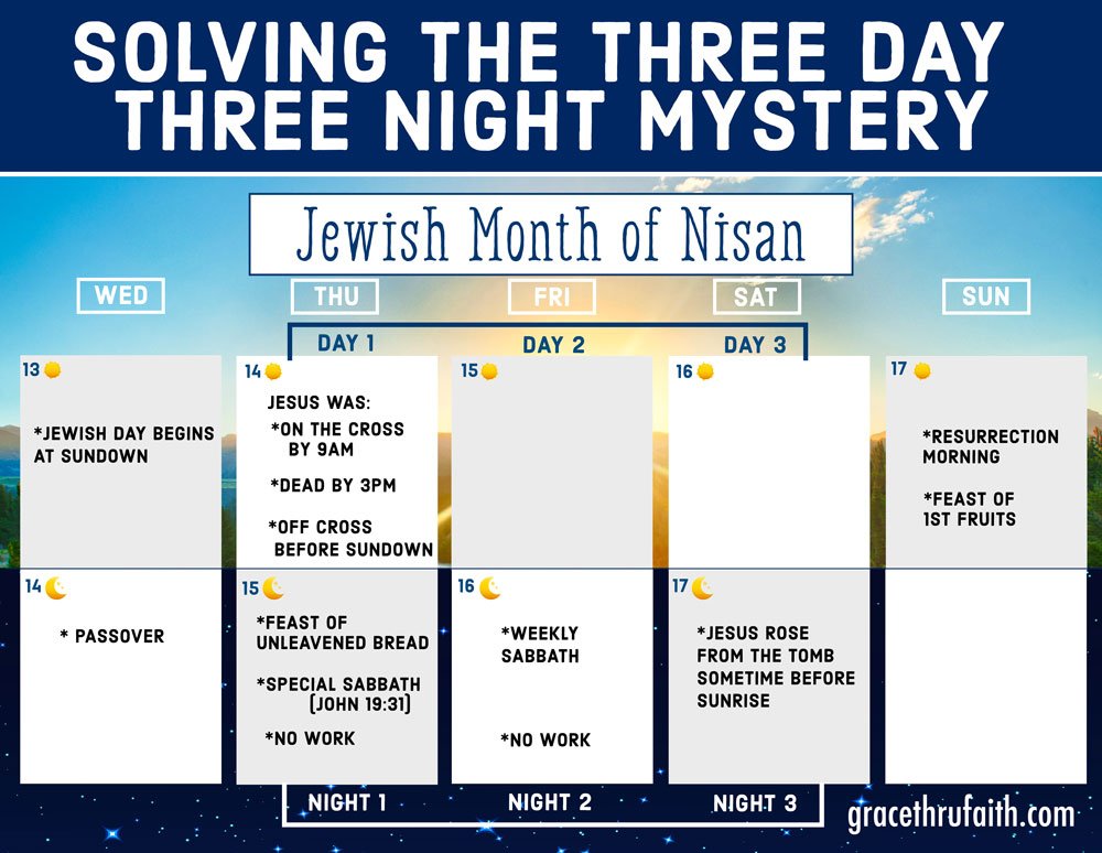 Was Jesus in the Grave Three Days and Three Nights? Here’s How It Adds